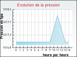 Evolution de la pression de la ville Villers-l'H�pital